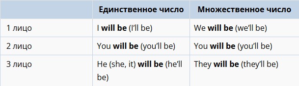 Verb to be Chart