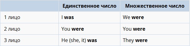 Verb to be Chart
