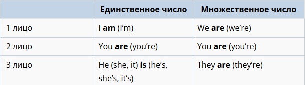 Verb to be Chart