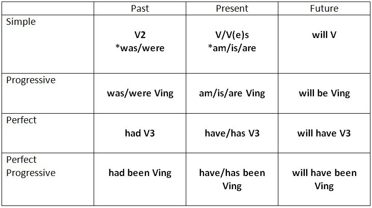 Tenses Diagram