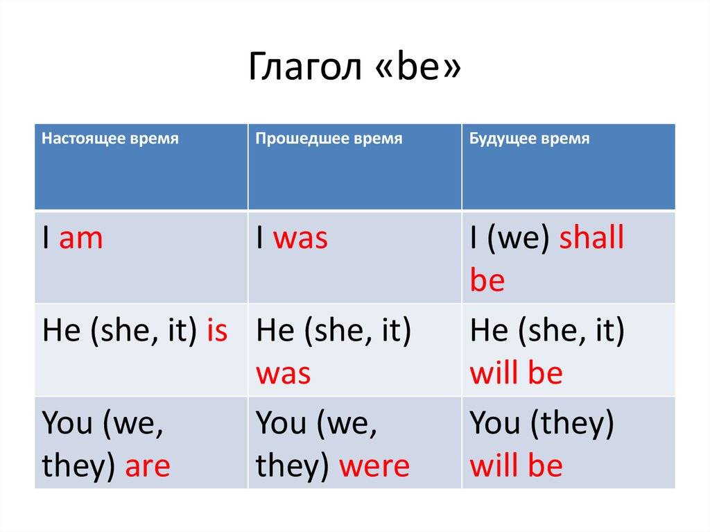 Verb to be Chart